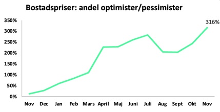 Bolånebarometern November 2024