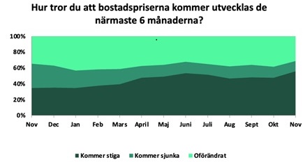 Bostadspriser priser upp eller ner 2024