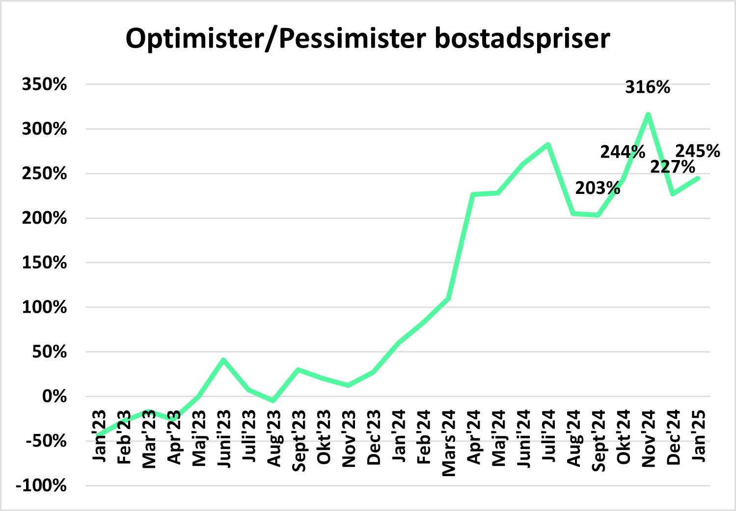 Bostadspriser-januari-2025